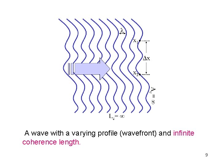 A wave with a varying profile (wavefront) and infinite coherence length. 9 