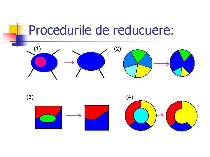 Procedurile de reducuere: (1) (3) (2) (4) 