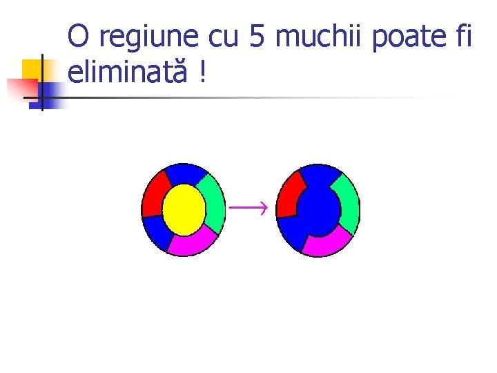 O regiune cu 5 muchii poate fi eliminată ! 