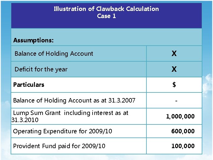 Illustration of Clawback Calculation Case 1 Assumptions: Balance of Holding Account X Deficit for