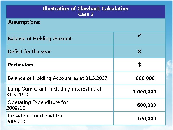 Illustration of Clawback Calculation Case 2 Assumptions: Balance of Holding Account 　 Deficit for