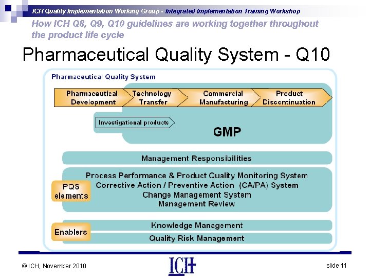 ICH Quality Implementation Working Group - Integrated Implementation Training Workshop How ICH Q 8,
