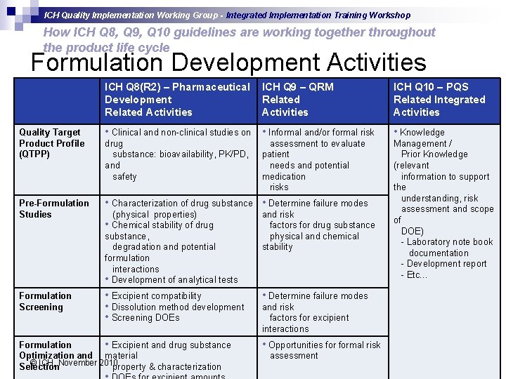 ICH Quality Implementation Working Group - Integrated Implementation Training Workshop How ICH Q 8,