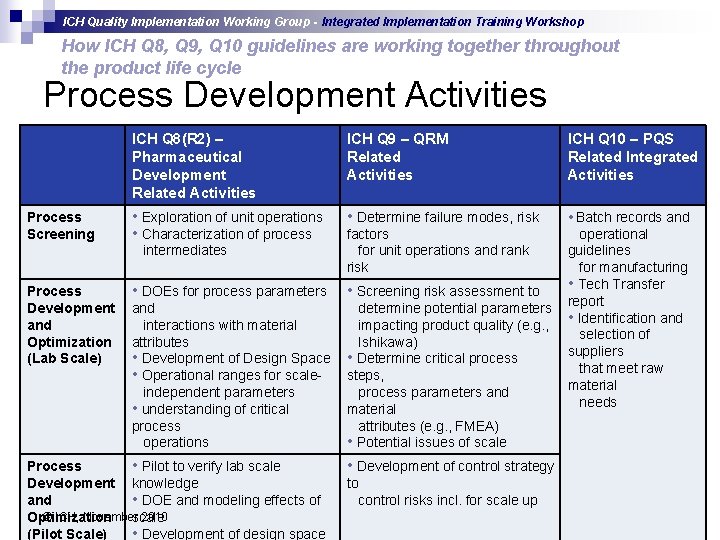 ICH Quality Implementation Working Group - Integrated Implementation Training Workshop How ICH Q 8,