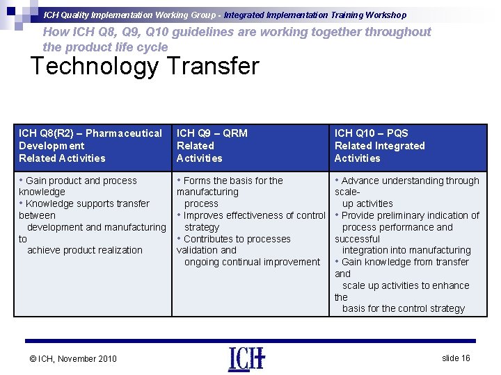 ICH Quality Implementation Working Group - Integrated Implementation Training Workshop How ICH Q 8,