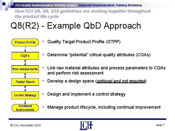 ICH Quality Implementation Working Group - Integrated Implementation Training Workshop How ICH Q 8,