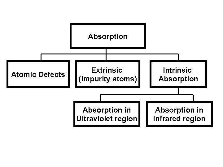 Absorption Atomic Defects Extrinsic (Impurity atoms) Intrinsic Absorption in Ultraviolet region Absorption in Infrared