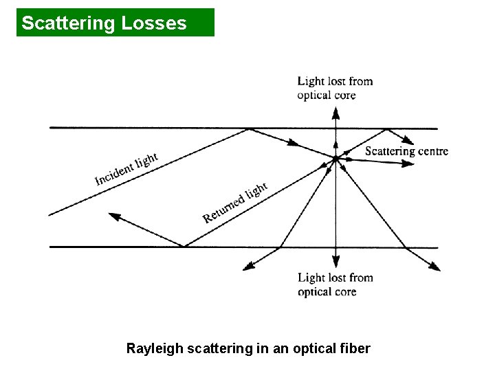 Scattering Losses Rayleigh scattering in an optical fiber 