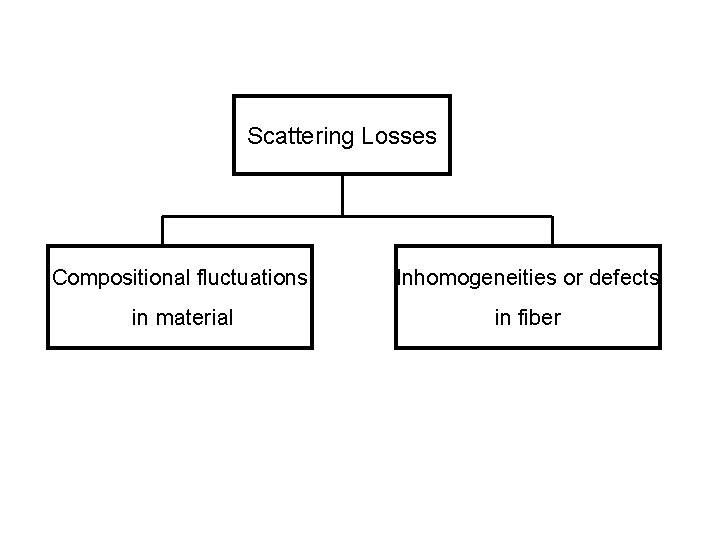 Scattering Losses Compositional fluctuations Inhomogeneities or defects in material in fiber 