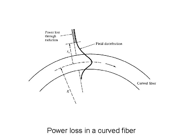 Power loss in a curved fiber 