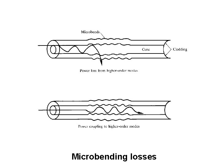 Microbending losses 
