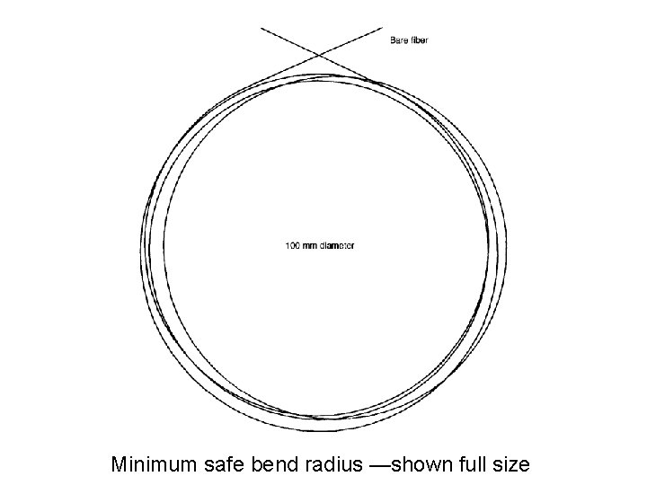 Minimum safe bend radius —shown full size 