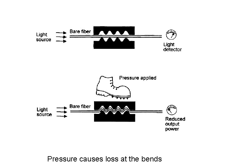 Pressure causes loss at the bends 