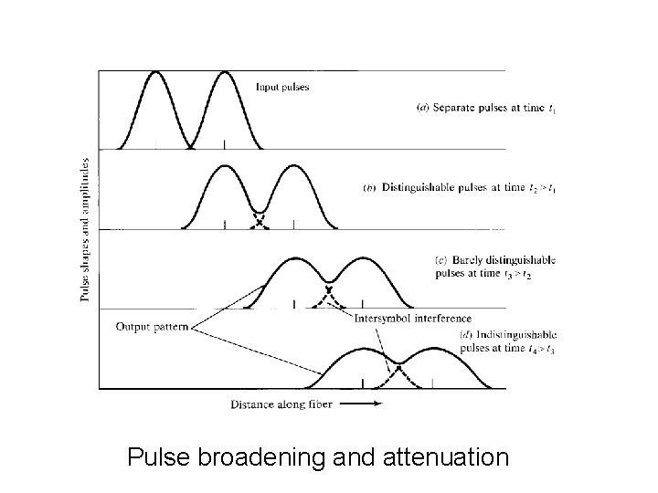 Pulse broadening and attenuation 