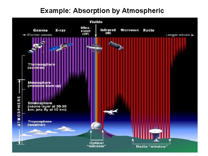 Example: Absorption by Atmospheric 