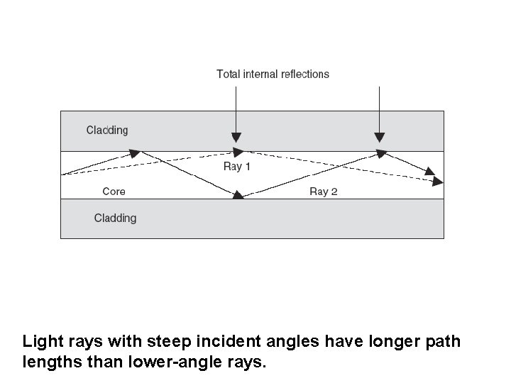 Light rays with steep incident angles have longer path lengths than lower-angle rays. 