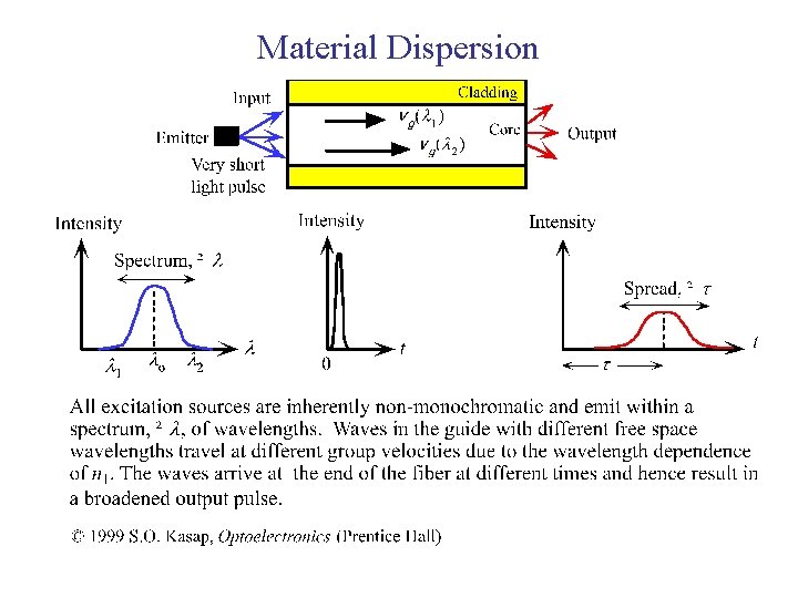 Material Dispersion 