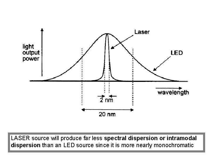 LASER source will produce far less spectral dispersion or intramodal dispersion than an LED
