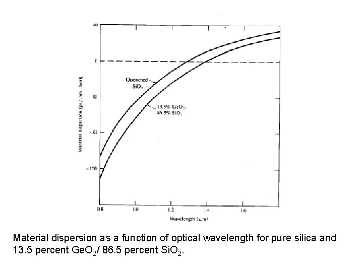 Material dispersion as a function of optical wavelength for pure silica and 13. 5