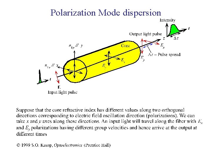 Polarization Mode dispersion 