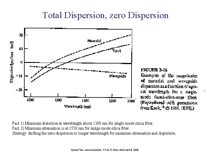 Total Dispersion, zero Dispersion Fact 1) Minimum distortion at wavelength about 1300 nm for