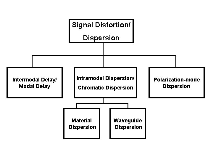 Signal Distortion/ Dispersion Intermodal Delay/ Modal Delay Intramodal Dispersion/ Chromatic Dispersion Material Dispersion Waveguide