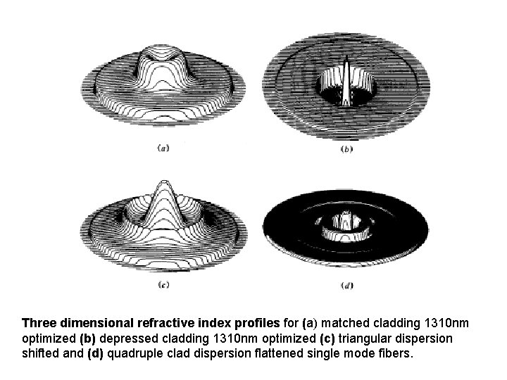 Three dimensional refractive index profiles for (a) matched cladding 1310 nm optimized (b) depressed