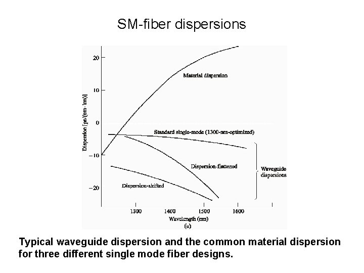 SM-fiber dispersions Typical waveguide dispersion and the common material dispersion for three different single