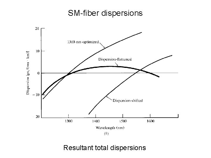 SM-fiber dispersions Resultant total dispersions 