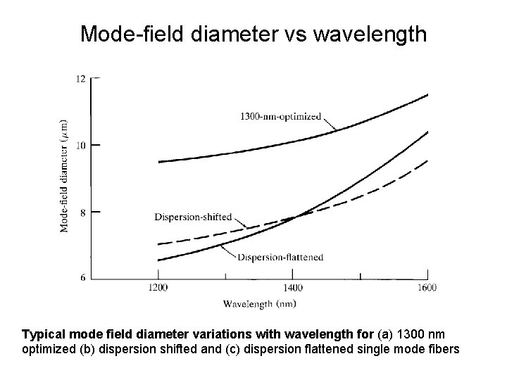 Mode-field diameter vs wavelength Typical mode field diameter variations with wavelength for (a) 1300