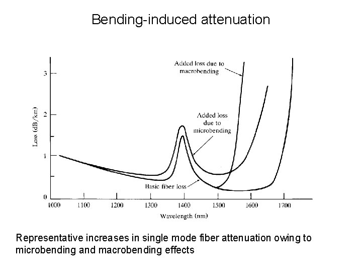 Bending-induced attenuation Representative increases in single mode fiber attenuation owing to microbending and macrobending