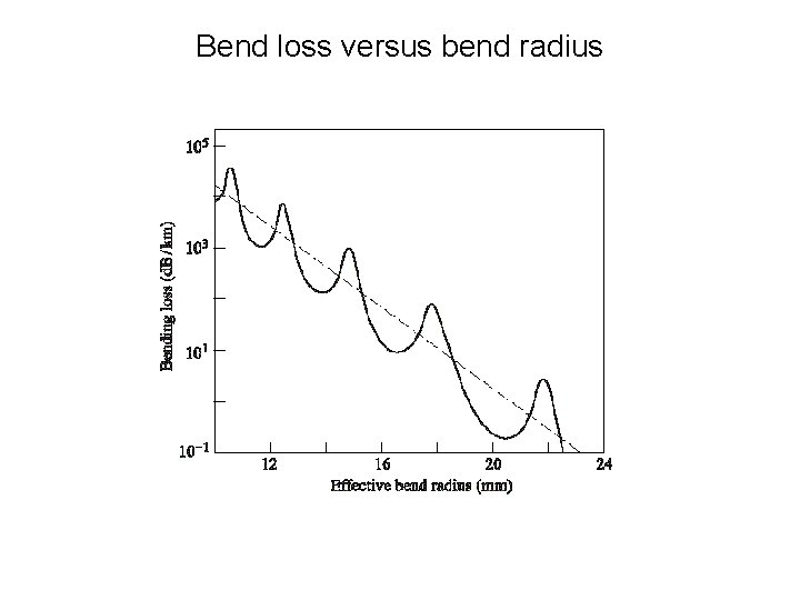 Bend loss versus bend radius 