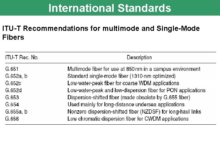 International Standards ITU-T Recommendations for multimode and Single-Mode Fibers 