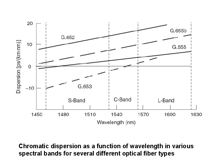 Chromatic dispersion as a function of wavelength in various spectral bands for several different