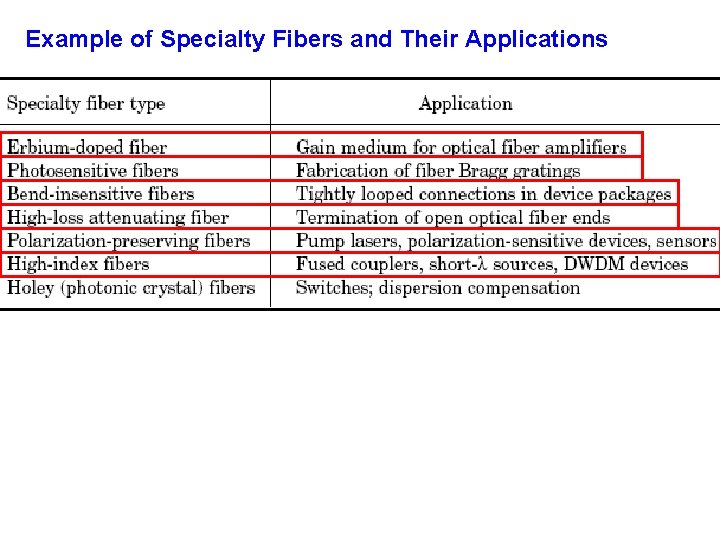 Example of Specialty Fibers and Their Applications 