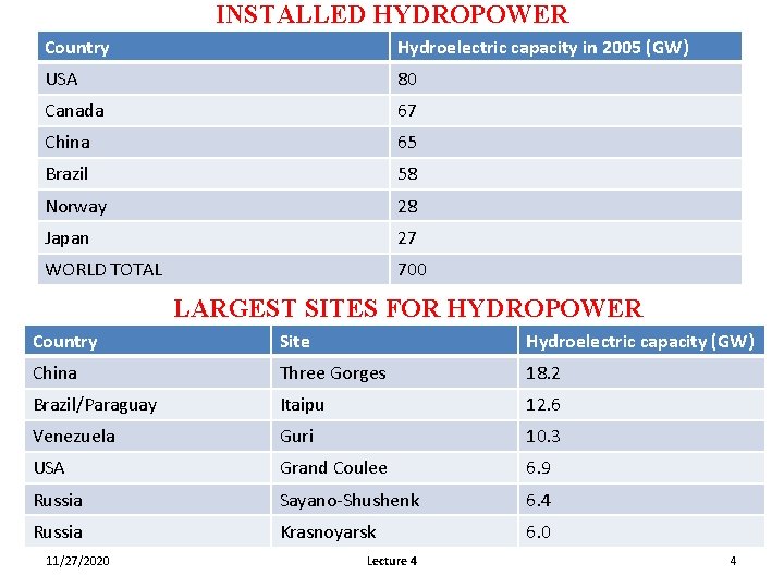 INSTALLED HYDROPOWER Country Hydroelectric capacity in 2005 (GW) USA 80 Canada 67 China 65 INSTALLED HYDROPOWER Country Hydroelectric capacity in 2005 (GW) USA 80 Canada 67 China 65