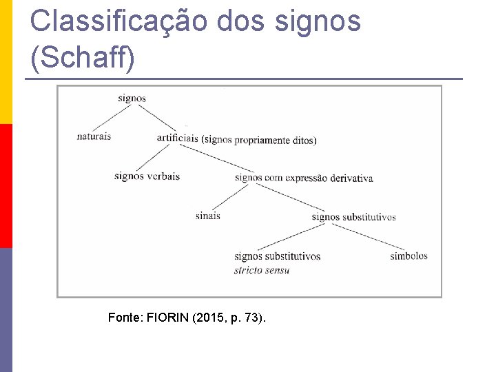 Classificação dos signos (Schaff) Fonte: FIORIN (2015, p. 73). 