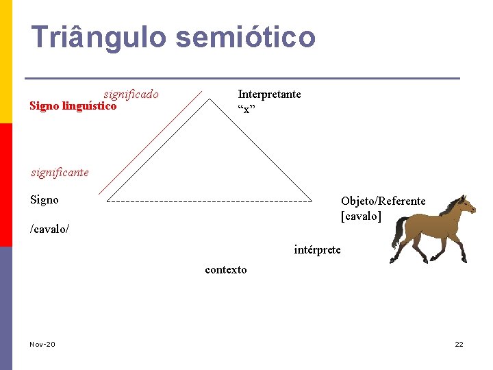 Triângulo semiótico significado Signo linguístico Interpretante “x” significante Signo Objeto/Referente [cavalo] /cavalo/ intérprete contexto