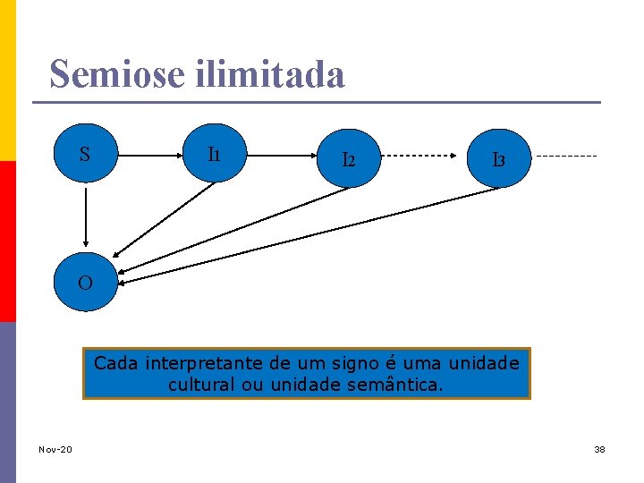 Semiose ilimitada S I 1 I 2 I 3 O Cada interpretante de um