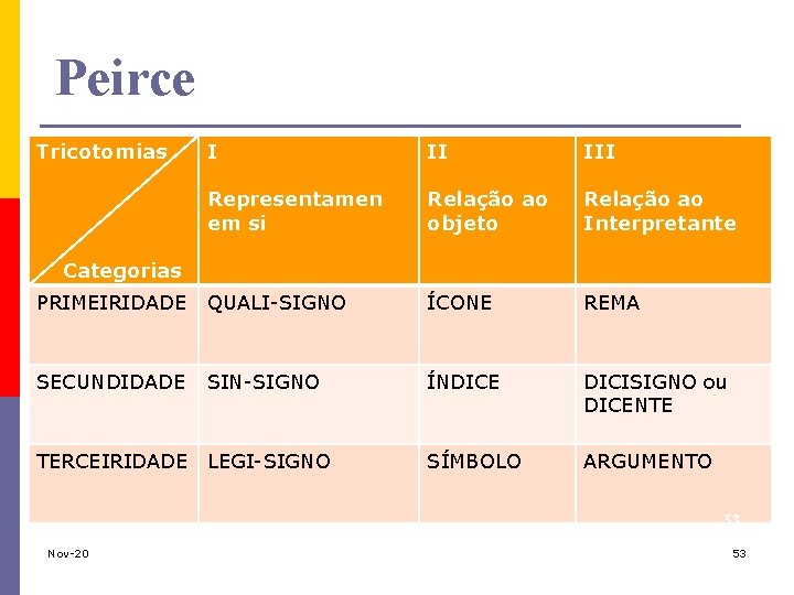 Peirce Tricotomias I II III Representamen em si Relação ao objeto Relação ao Interpretante
