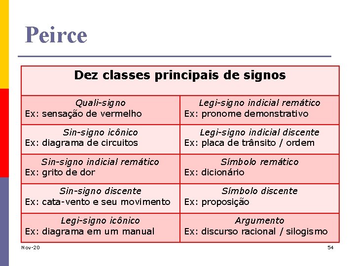 Peirce Dez classes principais de signos Quali-signo Ex: sensação de vermelho Legi-signo indicial remático