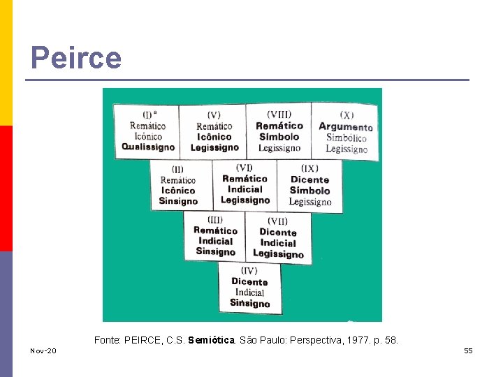 Peirce Fonte: PEIRCE, C. S. Semiótica. São Paulo: Perspectiva, 1977. p. 58. Nov-20 55