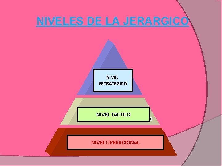 NIVELES DE LA JERARGICO NIVEL ESTRATEGICO NIVEL TACTICO NIVEL OPERACIONAL 