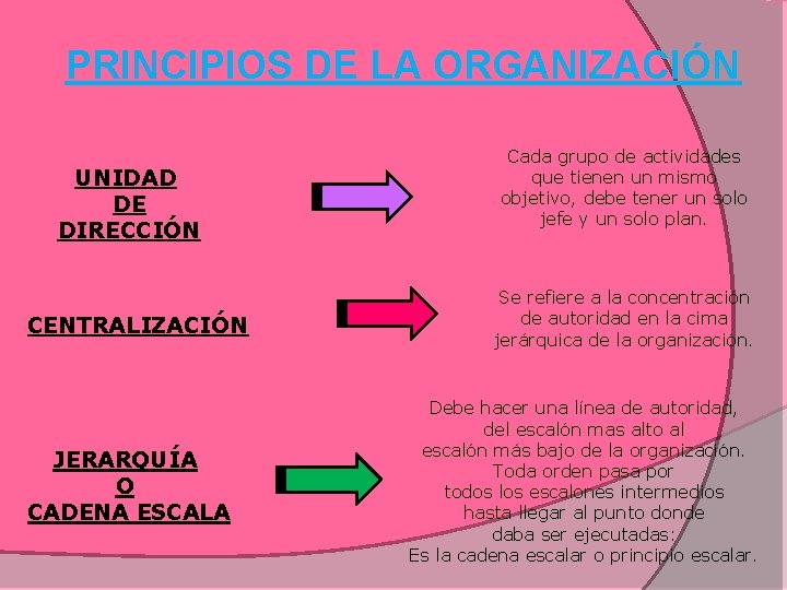 PRINCIPIOS DE LA ORGANIZACIÓN UNIDAD DE DIRECCIÓN CENTRALIZACIÓN JERARQUÍA O CADENA ESCALA Cada grupo PRINCIPIOS DE LA ORGANIZACIÓN UNIDAD DE DIRECCIÓN CENTRALIZACIÓN JERARQUÍA O CADENA ESCALA Cada grupo