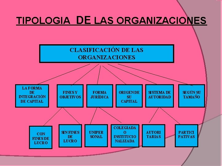 TIPOLOGIA DE LAS ORGANIZACIONES CLASIFICACIÓN DE LAS ORGANIZACIONES LA FORMA DE INTEGRACIÓN DE CAPITAL