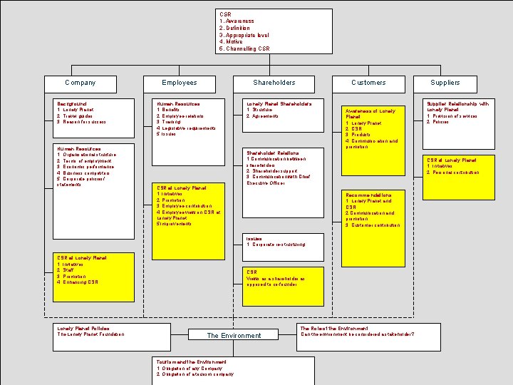 CSR 1. Awareness 2. Definition 3. Appropriate level 4. Motive 5. Channelling CSR Company CSR 1. Awareness 2. Definition 3. Appropriate level 4. Motive 5. Channelling CSR Company