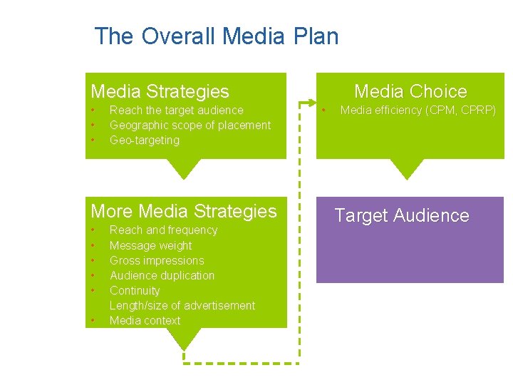 The Overall Media Plan Media Strategies • • • Reach the target audience Geographic