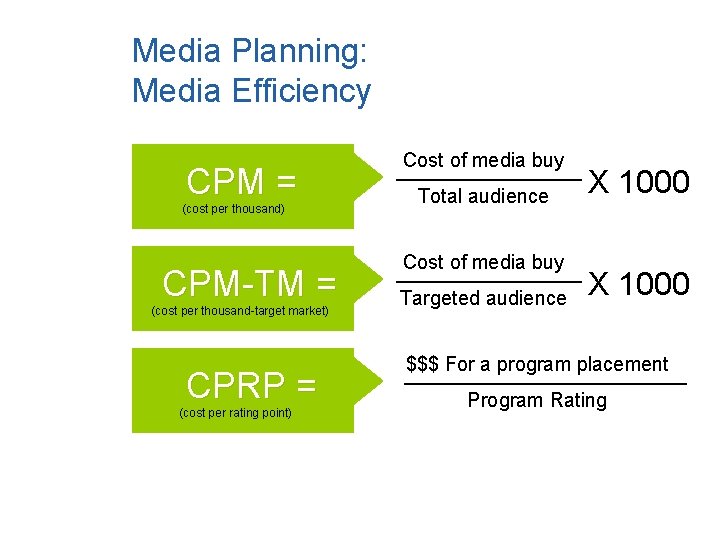 Media Planning: Media Efficiency CPM = (cost per thousand) CPM-TM = (cost per thousand-target