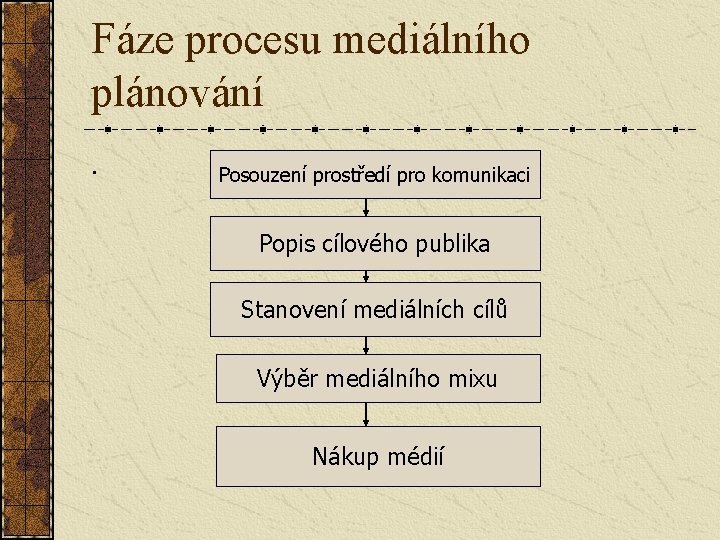 Fáze procesu mediálního plánování. Posouzení prostředí pro komunikaci Popis cílového publika Stanovení mediálních cílů