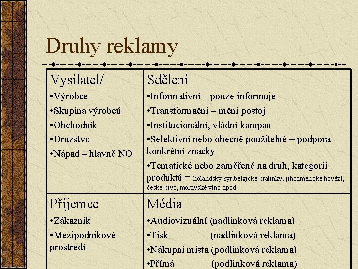 Druhy reklamy Vysílatel/ Sdělení • Výrobce • Skupina výrobců • Obchodník • Družstvo •